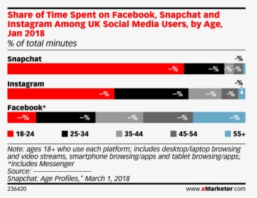Share Of Time Spent On Facebook, Snapchat And Instagram - Time Spent On Social Media By Age 2018, HD Png Download, Free Download
