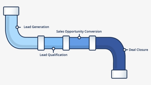 Stages Of Sales Pipeline - Sales Pipeline, HD Png Download, Free Download