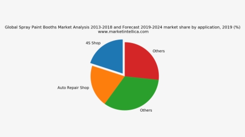 Plc Market Share 2019, HD Png Download, Free Download
