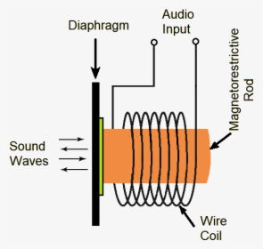 Diagram, HD Png Download, Free Download