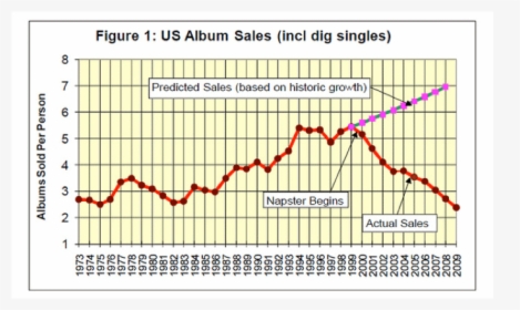 Line Graph Of Music Sales, HD Png Download, Free Download