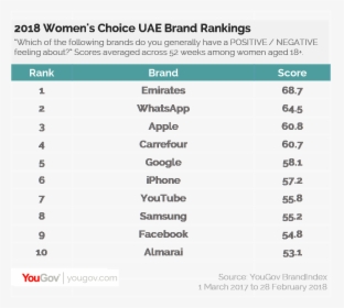 2018 Women"s Choice Uae Brand Rankings - John Lewis Ranking Brand, HD Png Download, Free Download