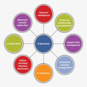 E-business Png Image Background - Scope Of E Business, Transparent Png, Free Download