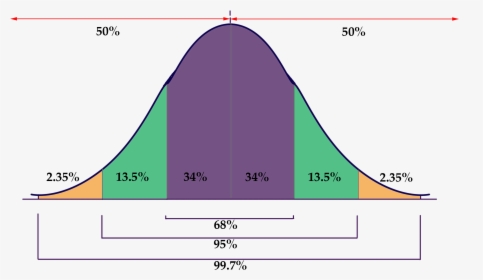 Stat Book Clipart Transparent Library Normal Approximation - Empirical Rule Bell Curve, HD Png Download, Free Download