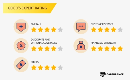 Geico’s Car Insurance Rating In California - Thuisbezorgd Reviews Al Met Al, HD Png Download, Free Download