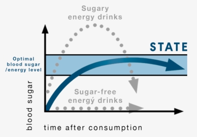 Sugar Level After Energy Drink, HD Png Download, Free Download