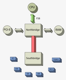 Northbridge And Southbridge, HD Png Download, Free Download