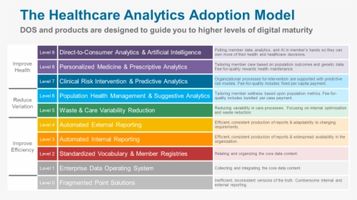 Healthcare Analytics - Healthcare Analytics Maturity Model, HD Png Download, Free Download
