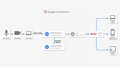 Live Streaming - Cloud Computing Diagrama De Perfomance, HD Png Download, Free Download