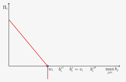 Second Price Auction With Binding Budget Constraint - Plot, HD Png Download, Free Download