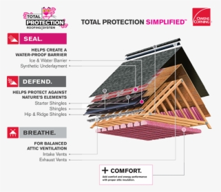 Owens Corning Shingle System, HD Png Download, Free Download