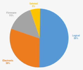 50% Logical Failure - Uk Imports Pie Chart, HD Png Download, Free Download