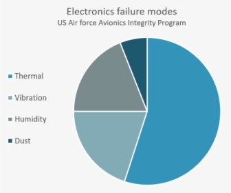 Electronics Failure Modes - Circle, HD Png Download, Free Download