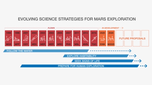 Human Exploration To Mars Timeline, HD Png Download, Free Download