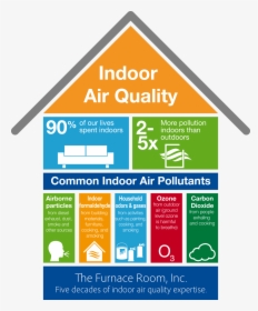 Indoor Air Quality - Indoor Air Pollution Level, HD Png Download, Free Download