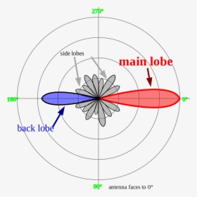 Radiation Pattern Of Antenna, HD Png Download, Free Download