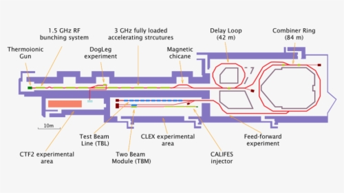 Layout Of The Clic Test Facility At Cern Showing Its - Ctf3 Cern, HD Png Download, Free Download