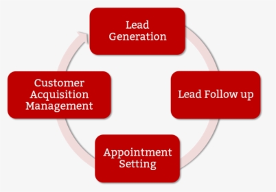 Appointment Setting, HD Png Download, Free Download