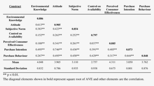 Correlations, Mean, Standard Deviation And Square Root - Square Root Of Ave, HD Png Download, Free Download