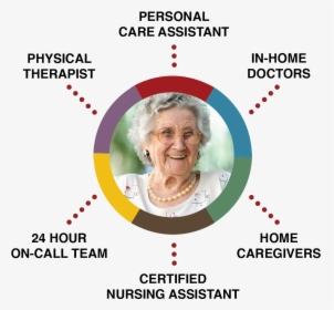 Hestia Expert Senior Care - Circle, HD Png Download, Free Download