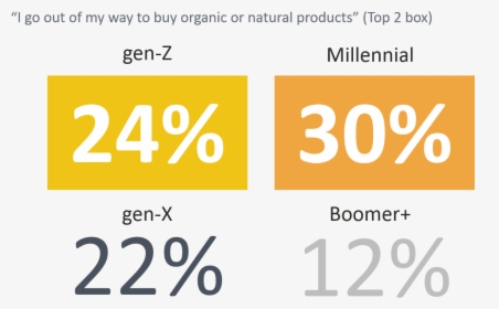 Table Of Percentages Of Gen-z And Millennials Buying - Millennials Organic Food, HD Png Download, Free Download