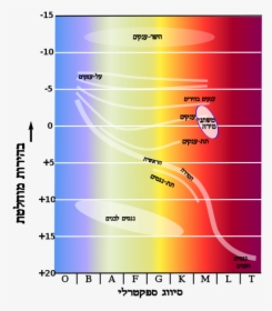 Hr Diag Mira He - Hertzsprung Russell Instability Strip Diagrams, HD Png Download, Free Download