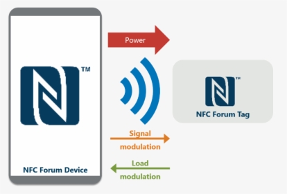 Nfc, HD Png Download, Free Download