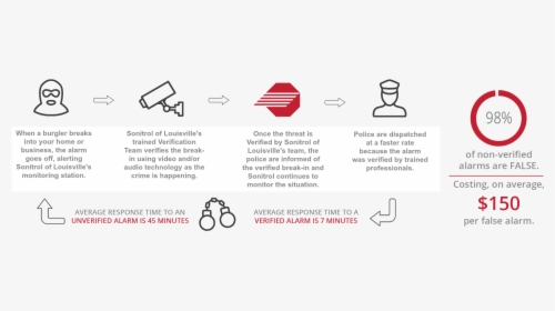 Security Response Flowchart - Graphic Design, HD Png Download, Free Download