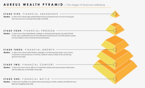Wealth Pyramid - Stages Of Financial Freedom, HD Png Download, Free Download