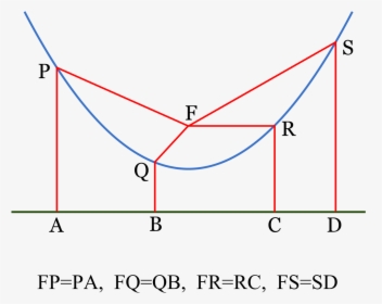 Propiedades De La Parabola, HD Png Download, Free Download