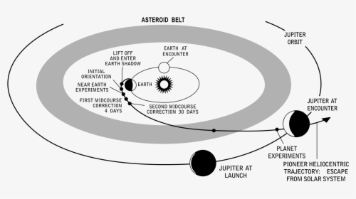 Pioneer 10 Mission Jupiter - Pioneer 10, HD Png Download, Free Download