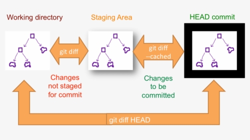 Git Staging Area, HD Png Download, Free Download