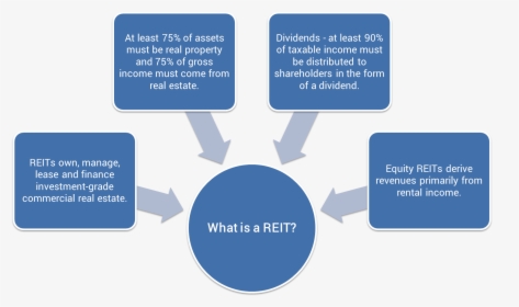 Reits - Dark Tetrad Of Personality, HD Png Download, Free Download