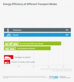 Energy Efficiency Of Different Transport Modes - Energy Efficient Transportation Modes, HD Png Download, Free Download