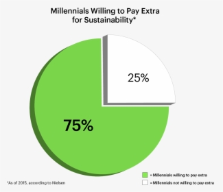 Millennials More Environmentally Conscious, HD Png Download, Free Download