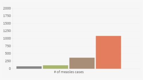Measles Infections In The Us - Tan, HD Png Download, Free Download
