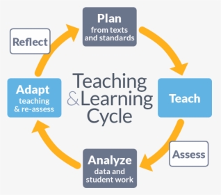 Teaching And Learning Cycle, HD Png Download, Free Download