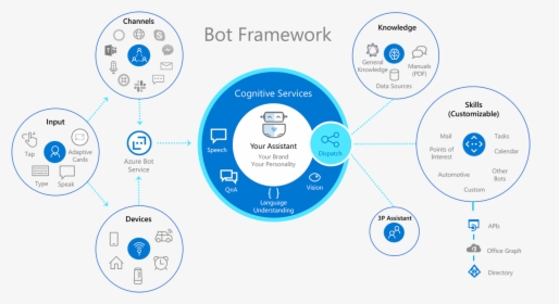 Bot Framework, HD Png Download, Free Download