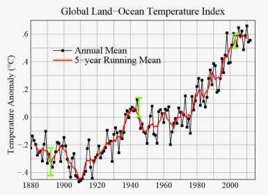 Data Illustrating Global Warming From Nasa Goddard - Misleading Climate Change Graph, HD Png Download, Free Download