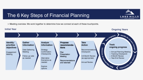 6 Steps Of Financial Planning, HD Png Download, Free Download