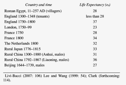 Life Expectancy China 1800, HD Png Download, Free Download