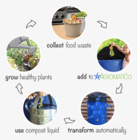 How To Compost Food Easily - Compost Methods In Houston, HD Png Download, Free Download