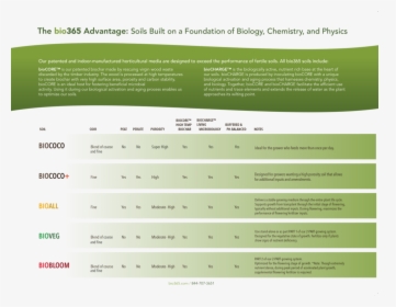 Bio365 Soils Compared - Human Action, HD Png Download, Free Download
