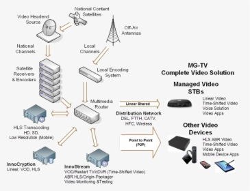 Ott Tv Platform Components, HD Png Download, Free Download