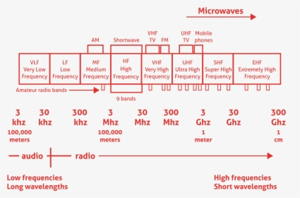 Radio Frequency Chart - Wireless Radio Frequency, HD Png Download, Free Download