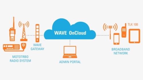 Waveoncloudbanner - Motorola On Cloud Gateway, HD Png Download, Free Download