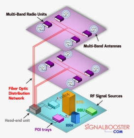 Distributed Antenna System, HD Png Download, Free Download