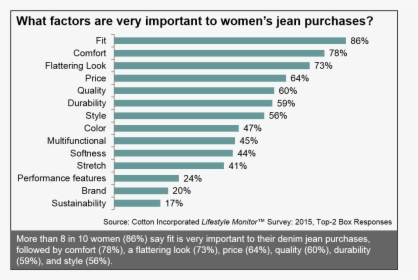 Important Factors For Women’s Jeans Purchases - Factors Are Very Important To Women's Jeans Purchase, HD Png Download, Free Download