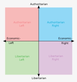 Political Compass Meme Template, HD Png Download, Free Download