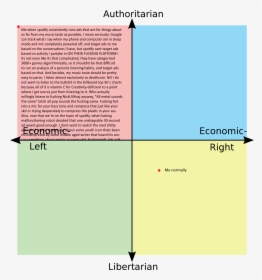 Me When Spotify Consistently As Far From My Music Taste - Andrew Yang Political Compass, HD Png Download, Free Download